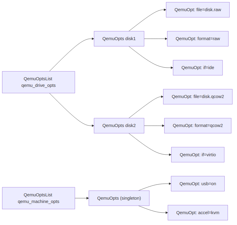 Diagram showing two QemuOptsList objects: qemu_drive_opts and qemu_machine_opts. qemu_drive_opts has two QemuOpts entries: disk1 and disk2. disk2 has three QemuOpt entries: file=disk.raw, format=raw, if=ide. disk2 has three QemuOpt entries: file=disk.qcow2, format=qcow2, if=virtio. qemu_machine_opts has one QemuOpts entry. The QemuOpts entry for qemu_machine_opts has two QemuOpt entries: usb=on, accel=kvm